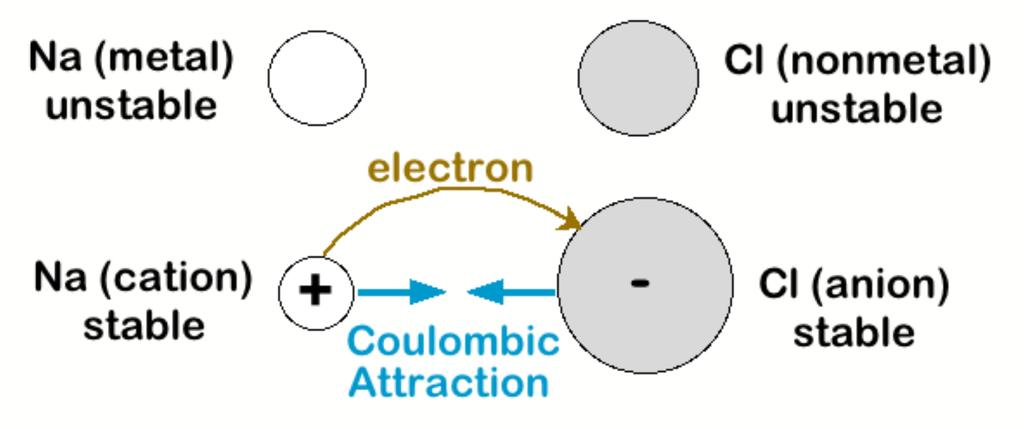 IONIC BONDING Occurs between + and ions. Requires electron transfer.