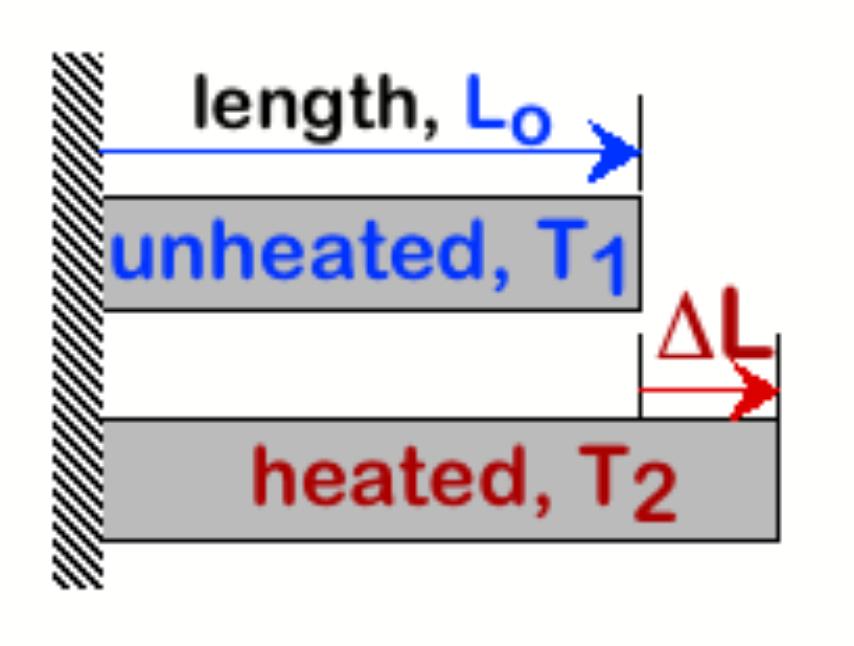 PROPERTIES FROM BONDING: a Coefficient of thermal expansion, a coeff.