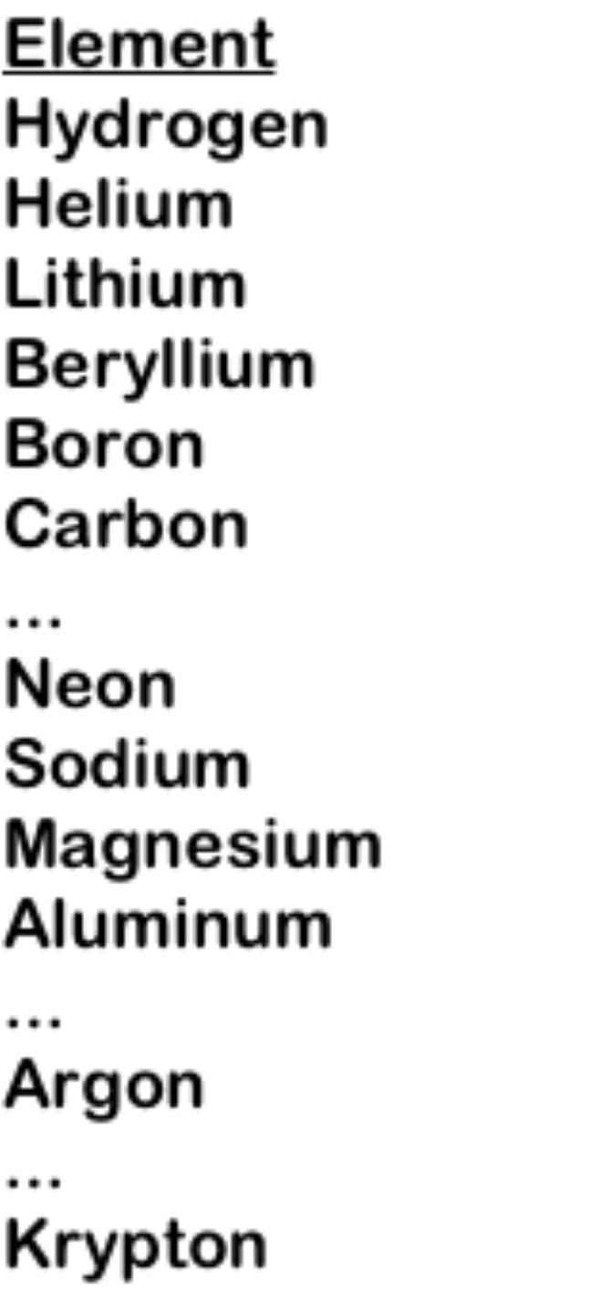 SURVEY OF ELEMENTS Most elements: Electron configuration not stable. Electron configuration 1s 1 1s 2 (stable) 1s 2 2s 1 1s 2 2s 2 1s 2 2s 2 2p 1 1s 2 2s 2 2p 2.