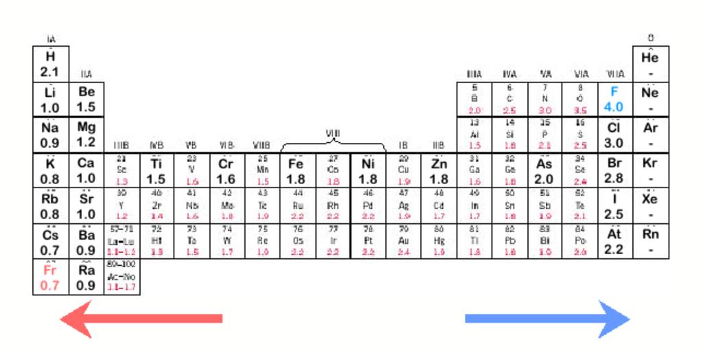 ELECTRONEGATIVITY Ranges from 0.7 to 4.0, Large values: tendency to acquire electrons. Smaller electronegativity Larger electronegativity Adapted from Fig. 2.7, Callister 6e.