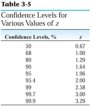 Confidence limits (CL, 信賴界限 ): define a numerical interval around a determined mean (x) that contains μ with a certain