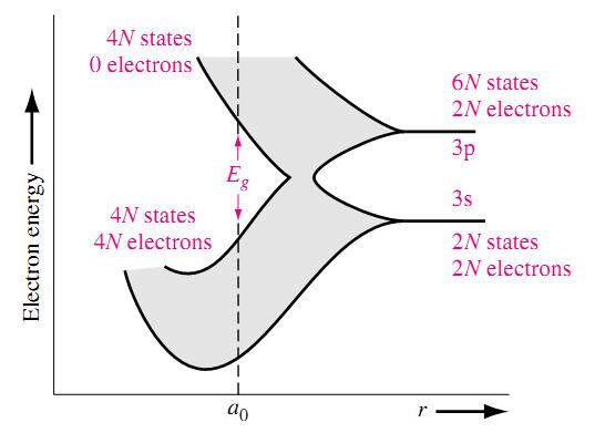Band gap At certain interatomic distances, these energy bands may be separated by regions where