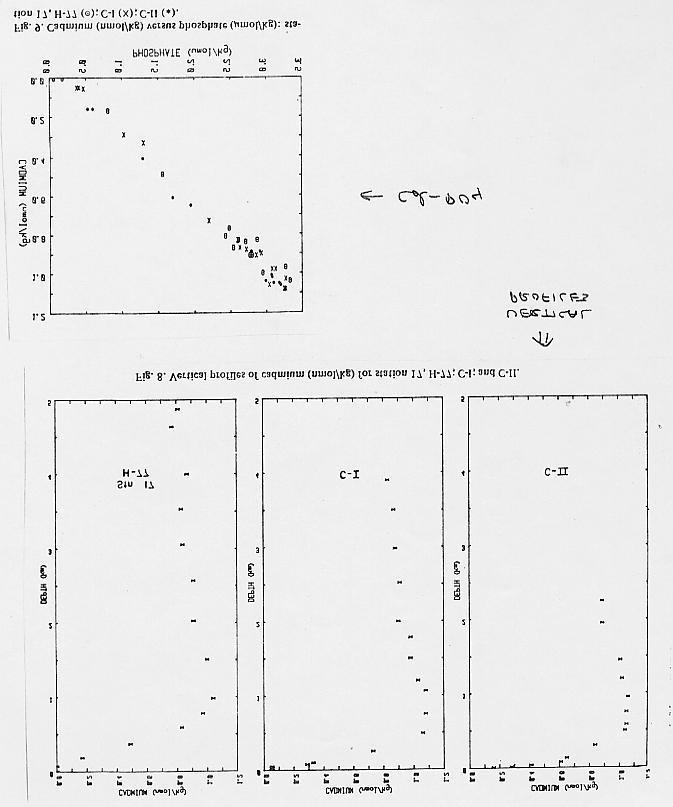 Fig 10-13 Cadmium profiles and the
