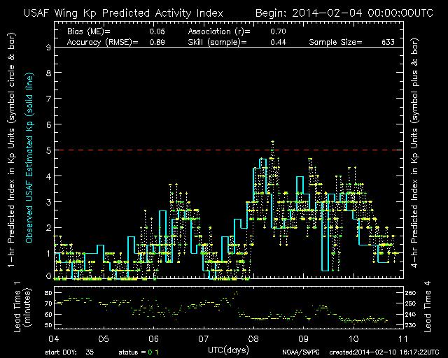 Space Weather Prediction Center Can we predict Kp?
