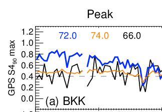 by WBMOD (up to 95% for KIS) During transition and off-peak seasons,
