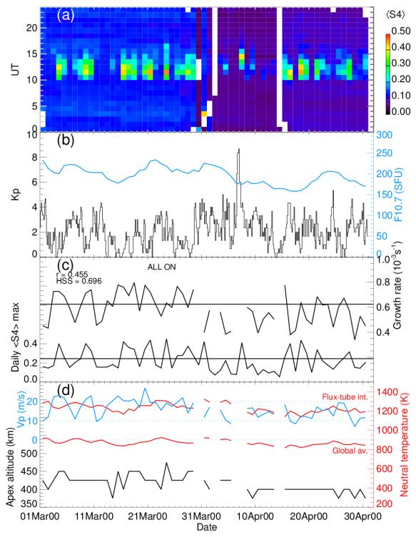 locations experiencing peak scintillation activity (Africa and Asia): Increased, but not necessarily high, Kp was found to control the likelihood of EPBs on any given day during peak EPB season