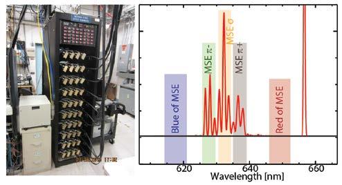Fig. 18: MSE-MSLP allows simultaneous measurement of the MSE π and σ emission and a real-time estimate of the background enables long pulses beam operation.