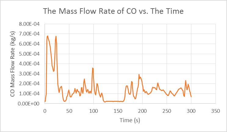 time The average mass flow rate of GM FTP