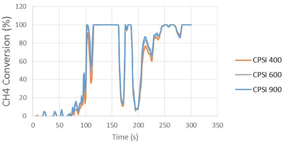Figure 60 CH 4 conversion efficiency for