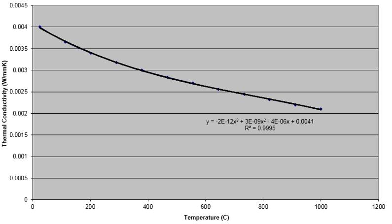 Figure 11 Thermal conductivity of the substrate as a function of temperature [15] The thermal conductivity of substrate provided by Tenneco is used as shown in Figure 11.