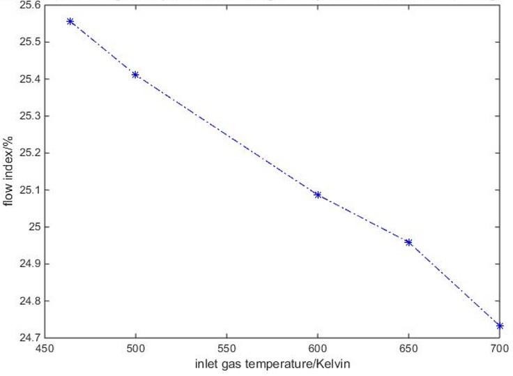 Figure 47 Flow index vs. inlet gas temperature for group IV (L/D = 0.5, θ = 40.8, m in = 64.5 g/s, CPSI = 400, at t = 120 s) As mentioned in 2.3.1.1, the mass flow rate is expressed as Equation (13).