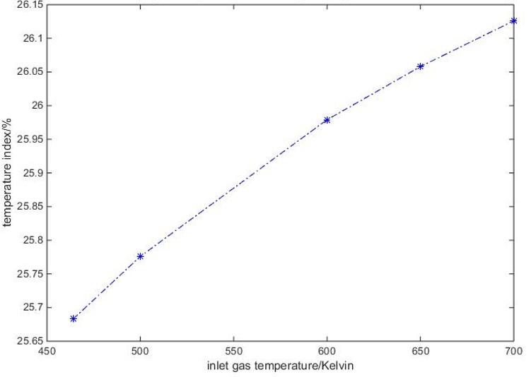 2.3.3 Effects of the Inlet Conditions and Cell Density on Temperature Index Figure 49 Temperature index vs. inlet gas temperature for group IV (L/D = 0.5, θ = 40.8, m in = 64.
