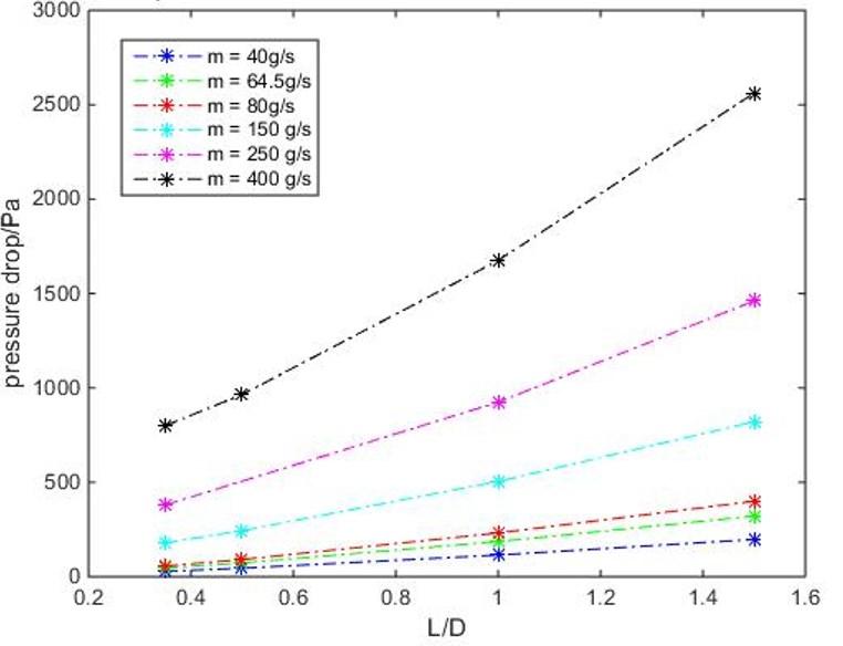 2.3.4 Effects of the Geometric Parameters and the Inlet Conditions on the Pressure Drop Figure 51 Pressure drop across the monolith vs. L/D ratio for group I (θ = 40.