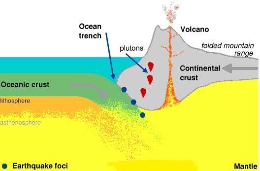 iii. Fig. 3 Fig. 3 shows a destructive plate boundary. Explain in a short paragraph what is happening at this destructive plate boundary and give one particular example. c.