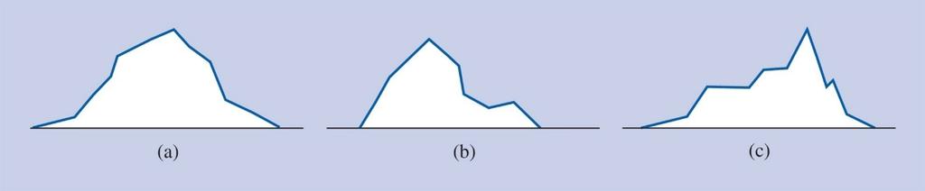 Is it rughly symmetrical? if nt symmetrical, skewed distributin - psitive skew: if tail pints t right - negative skew: if tail pints t left Kurtsis (width) Hw thick r heavy are the tails?