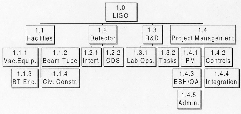 LIGO Work Breakdown