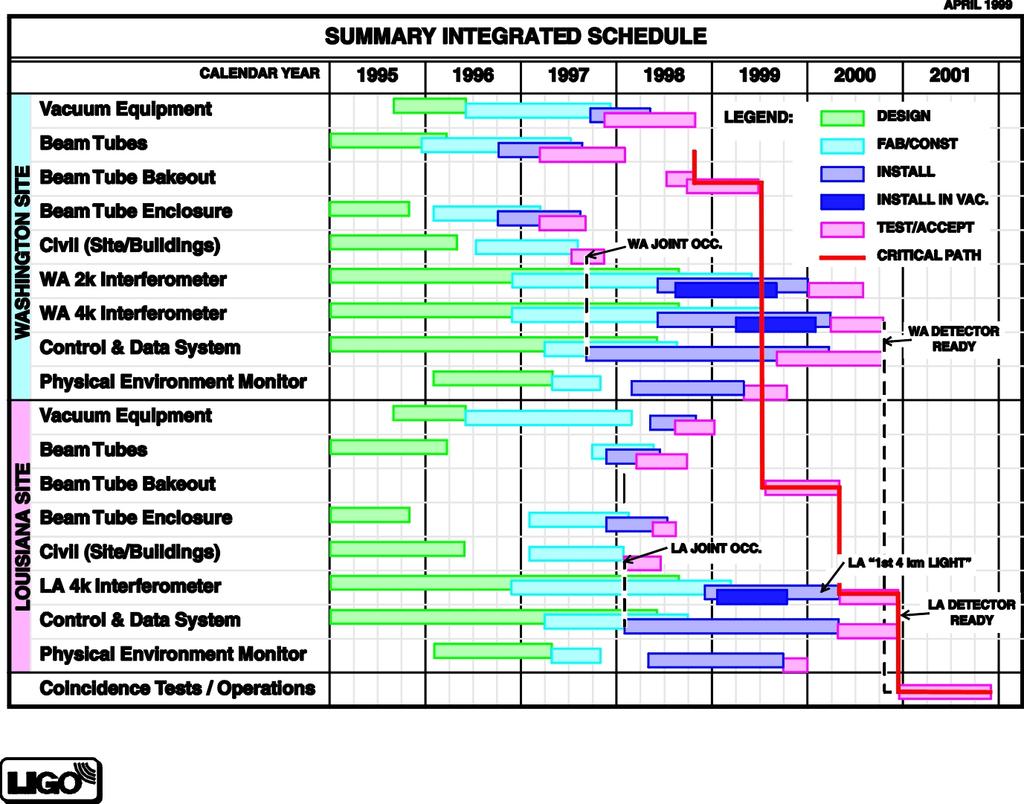 Summary integrated schedule