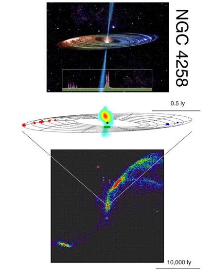 NGC 4258: Mega-Masers H 2 O mega-maser @ 22 GHz detected in NGC 4258 in a warped annulus of 0.14 0.28 pc and less than 10 15 cm of thickness, with a beaming angle of 11 (Miyoshi et al.