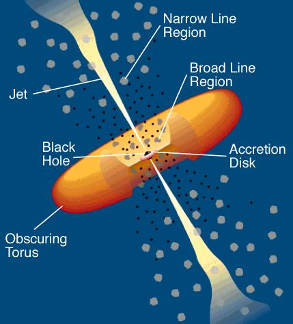 Components: The standard model of AGN l Supermassive Black Hole (SMBH) r = R s [typ. 10-5 pc] ~ M BH [10 6-10 10 M sun ] l Accretion Disk (UV/X-ray emission): r ~ 10 3 pc, n ~ 10 15 cm 3, v ~ 0.