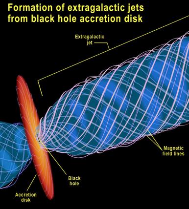 Magneto-Hydrodynamic Jets Emitted from axis of rotation, inner part of accretion disk Acceleration of charged particles from strong magnetic fields and radiation pressure Synchrotron Radiation