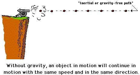 Vertical Projectile solution If a projectile is shot into the air, what is its acceleration in the vertical direction?