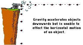 At the top of its trajectory Cannonball without gravity http://www.physicsclassroom.com/class/vectors/u3la.