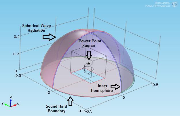 were set in COMSOL Multiphysics and have in common the basic geometry, sound source and mesh discretization. 3.