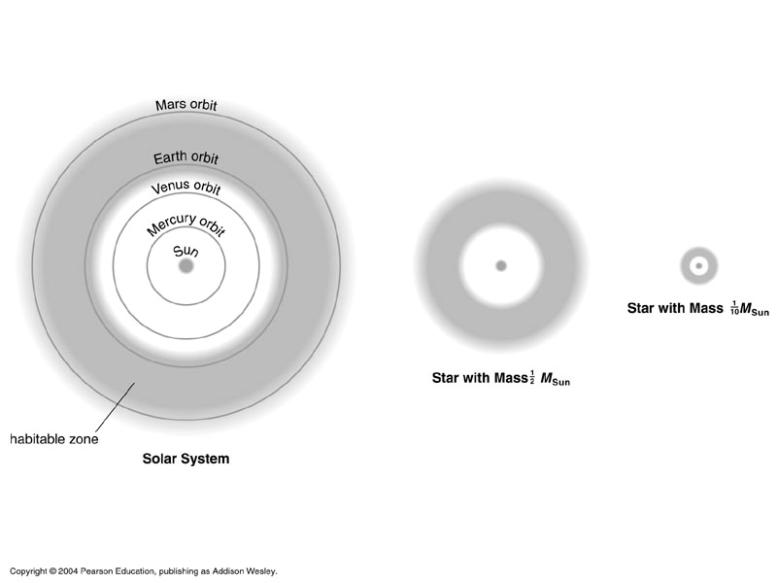 of habitable zone : region in which a planet of the right size could have liquid water on its