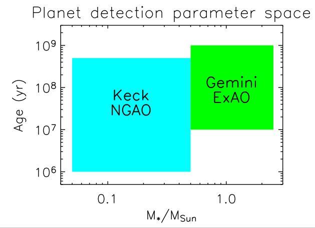 Figure 7 Schematic illustration of the parameter space of Keck NGAO and of the Gemini Planet Imager for direct imaging of extrasolar planets. 2.