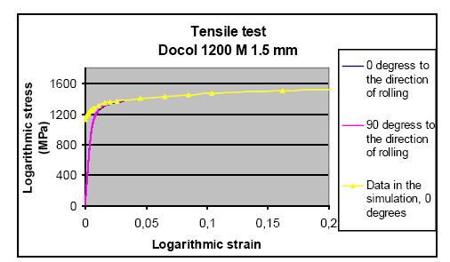 Appendix A Material data Figure A-1: Tensile test for Docol 1200M, thickness 1.5 mm O degrees to the direction of rolling (Used in FE simulations) True strain (ε true ) True stress (MPa) 0.0000 1129.