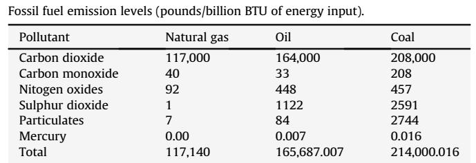 CO 2 emissions Fossil fuel emission levels (pounds/billion BTU of energy input).