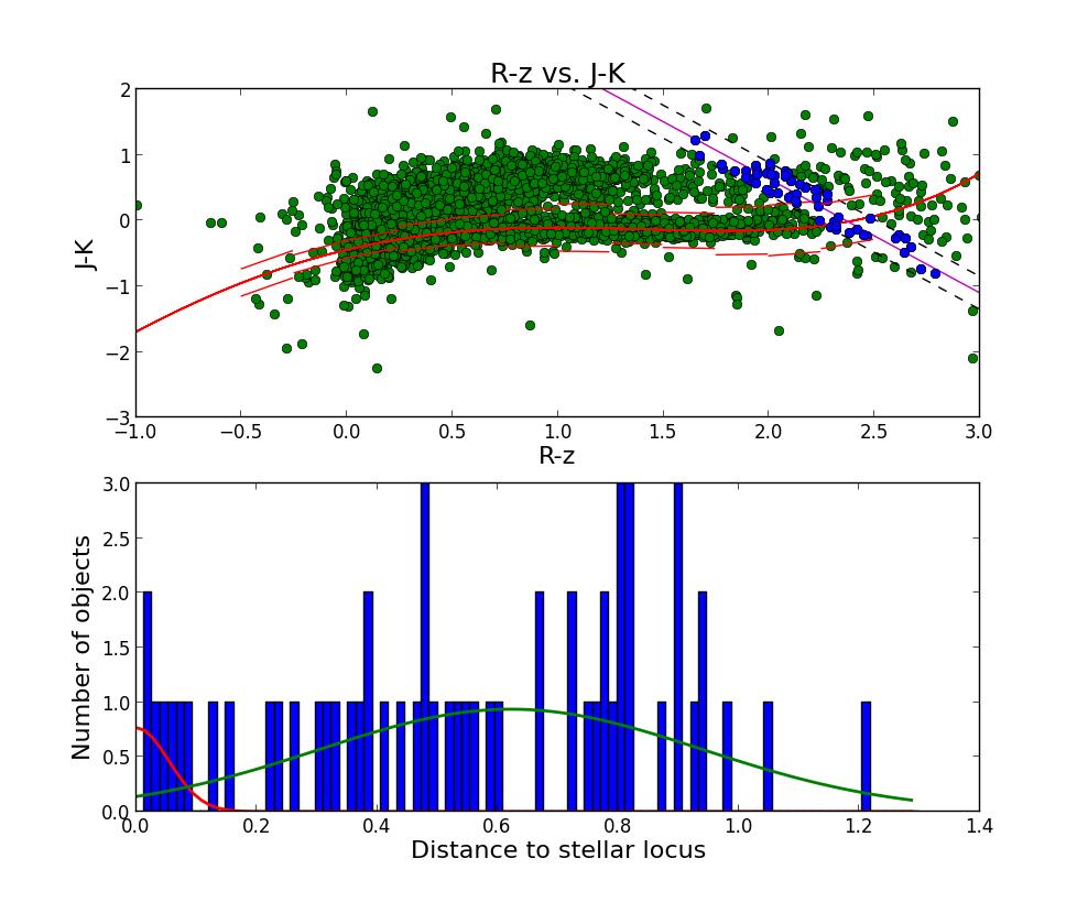 Shown below are the gaussian distributions, corresponding to stars on the left and galaxies on the right. FIG. 8. Shown on the left are two probability cuts, where P.90 in the middle of the data. P.50 along the stellar locus.