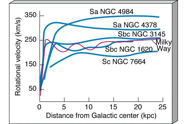 Dark matter II: spiral galaxy rotation curves and surface brightness!