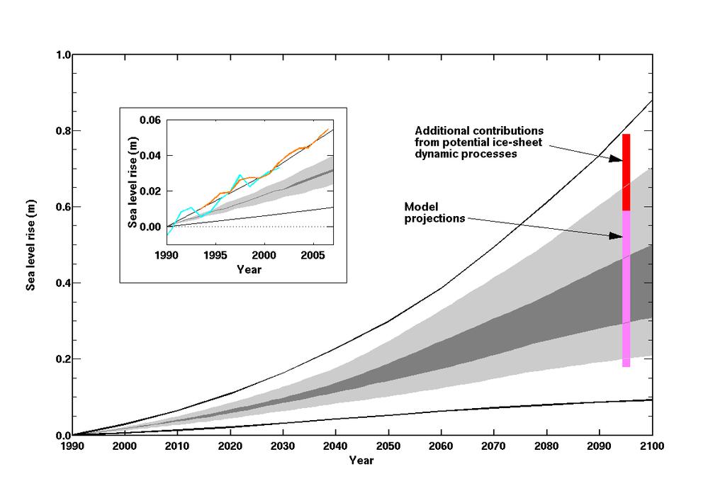 The IPCC TAR and AR4 projections of sea-level rise are similar Larger