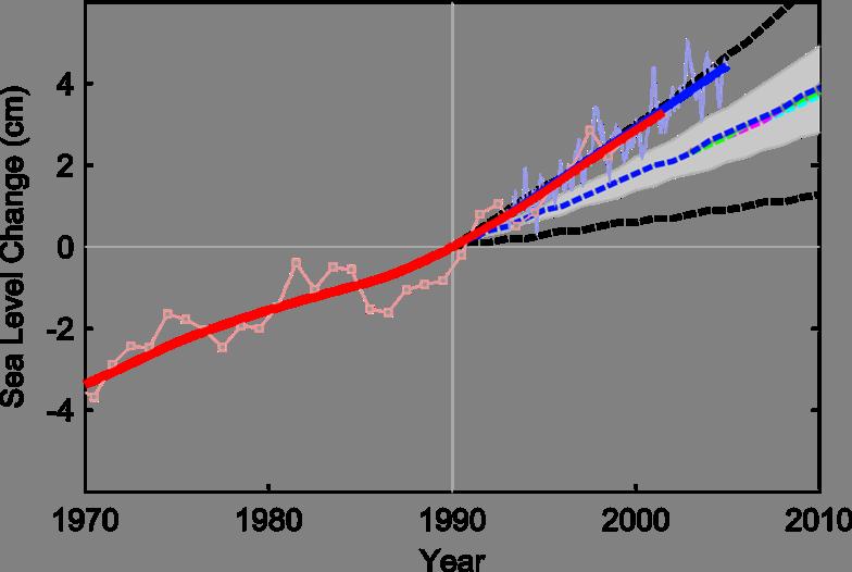 How well are the IPCC projections Sea level