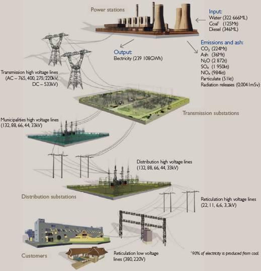 Electricity value chain All physical Infrastructure has a geographical position and is in relation to Man made and Natural features