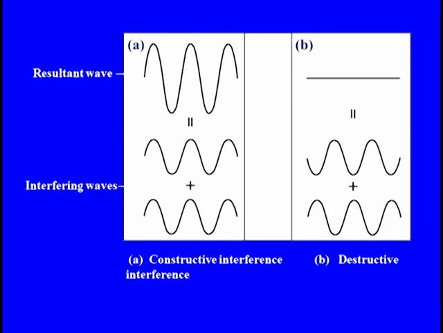 If two identical waves arrive in phase at the same point in space, that is they line up crest to crest and trough to trough then, the amplitude of the resultant