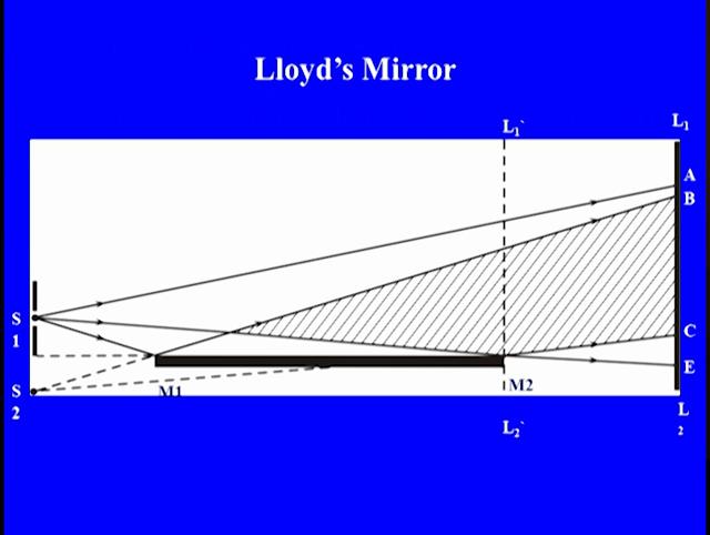region EF where the two beam overlap interference fringes are observed parallel to the slit. Now, let us discuss another important experiment which is known as the Lloyd s mirror arrangement.