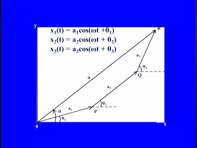 Thus if we want to find the resultant of two displacement then, we must first draw vector OP of length a1 making an angle theta 1 with the x axis.
