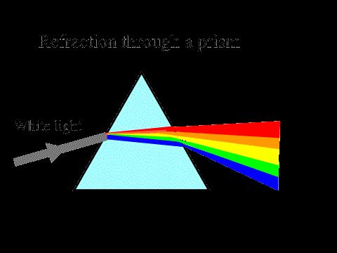 refraction= bending of a wave