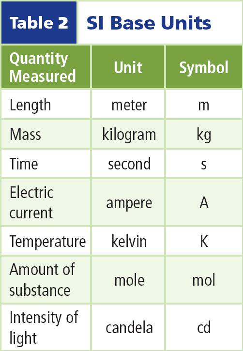 2 Standards of Measurement International System of Units Each type of SI measurement has a base unit.
