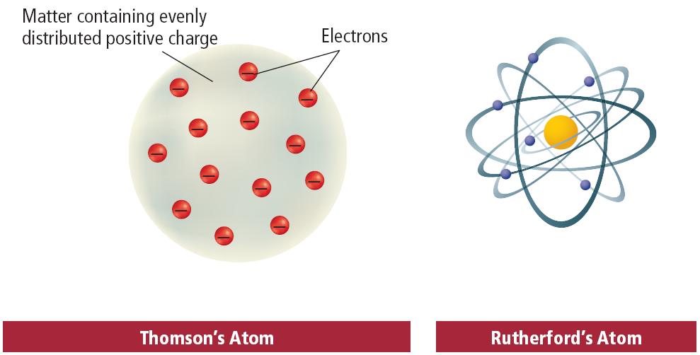 1 The Methods of Science Science explains nature Scientists have studied the atom for more than two