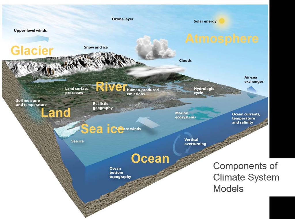 CLIMATE MODELS ARE MATHEMATICAL REPRESENTATIONS OF THE CLIMATE SYSTEM BASED ON