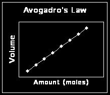 Avogadro s Law Equal volumes of gases at the same temperature and pressure contain the same # of particles. For a gas at constant temp.