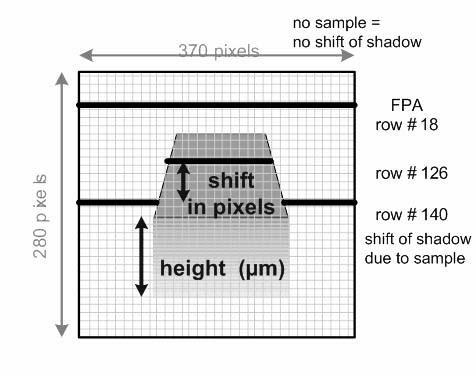side view top view height = 250 ± 4 µm side view 250µm x 250µm heights: height = 115 ± 3 µm Figure 21: (left) This schematic depicts the use of calibration objects for relating their known heights in
