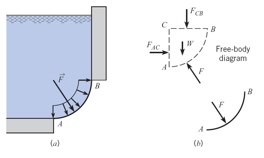 Hydrostatic Forces on Curved Surfaces Find the magnitude and line of action of the hydrostatic force acting on surface AB Important Questions to Ask 1.