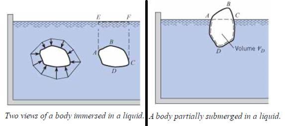 Buoyancy, Flotation & Stability The resultant fluid force acting on a body that is completely Submerged or floating in a fluid is called