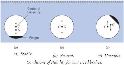 Immersed Bodies: Rotational stability Rotational stability of immersed bodies depends upon relative location of center of