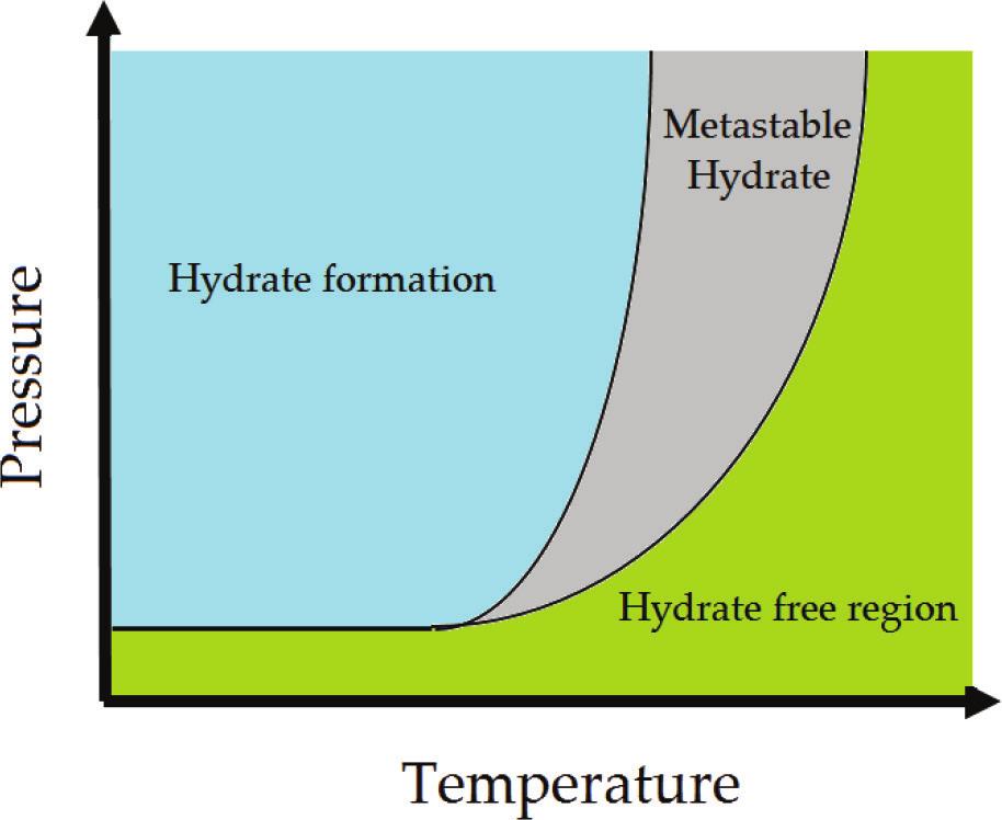 80 Recent Insights in Petroleum Science and Engineering to minimize the impact of hydrate formation, such as eliminate potential hydrate blockages [47].