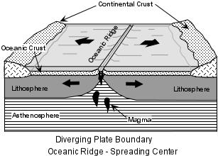 What are the three types of plate boundaries? Label where the ocean floor rock is youngest and where it is oldest. 1.